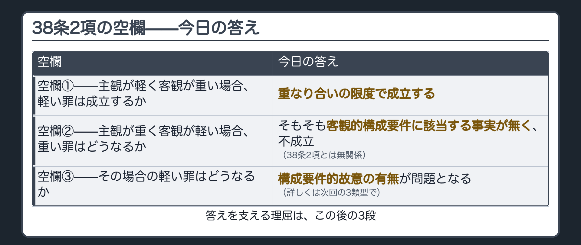 38条2項の空欄——今日の答え
