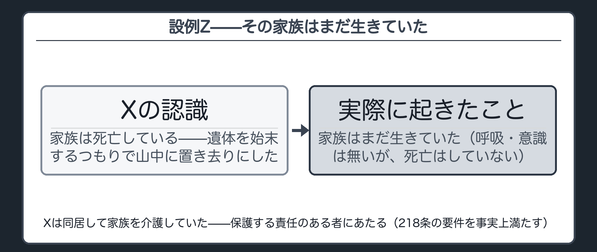 設例Z——その家族はまだ生きていた