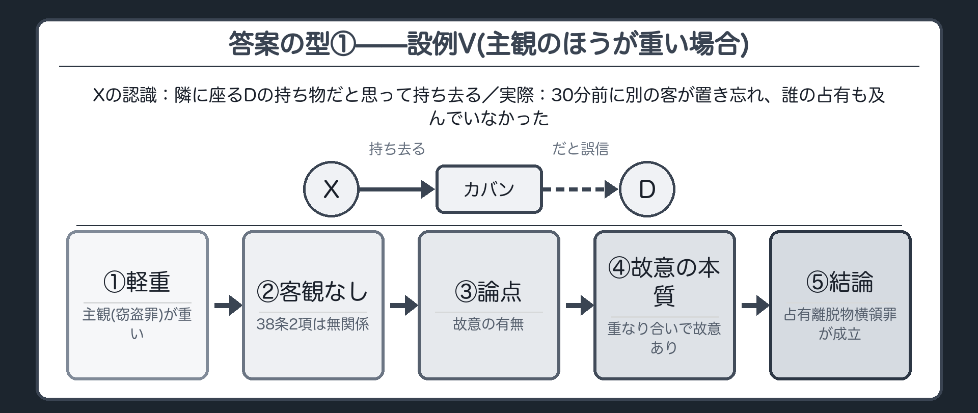 答案の型①——設例V(主観のほうが重い場合)