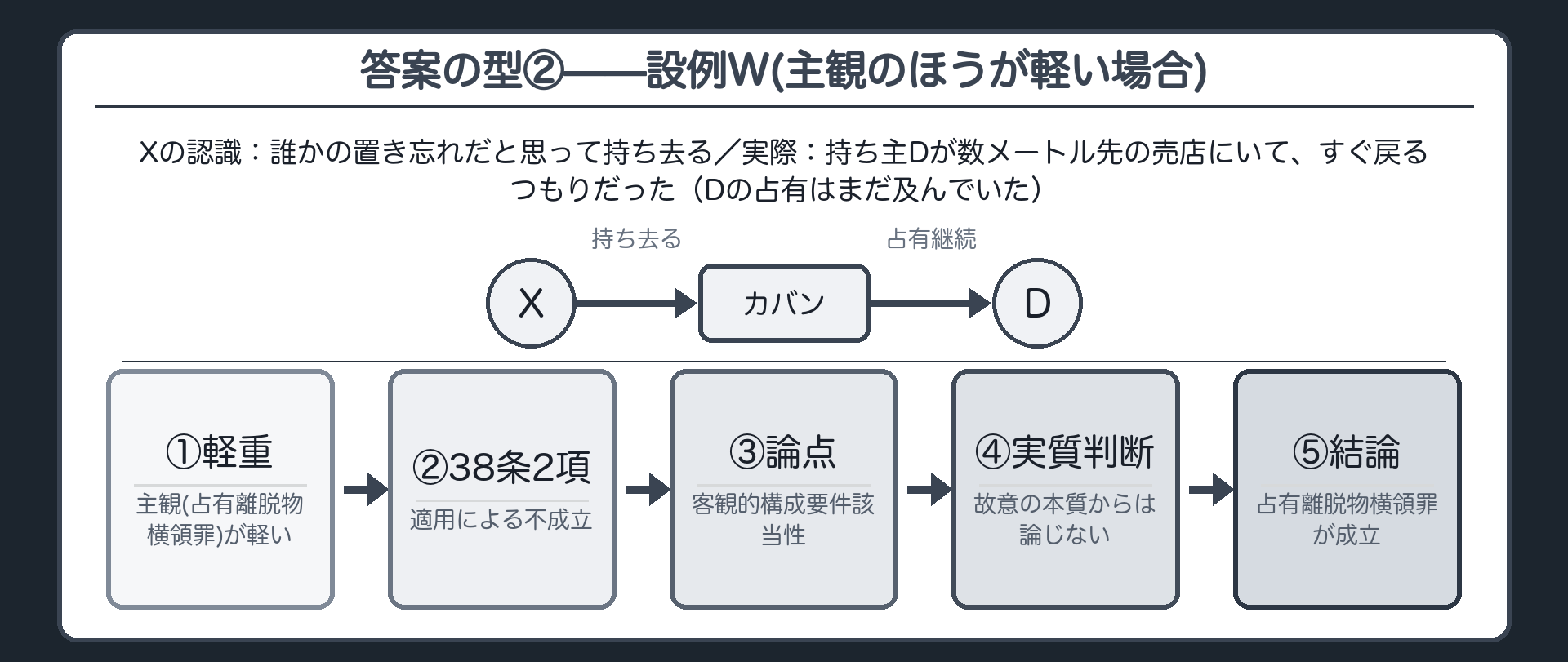 答案の型②——設例W(主観のほうが軽い場合)