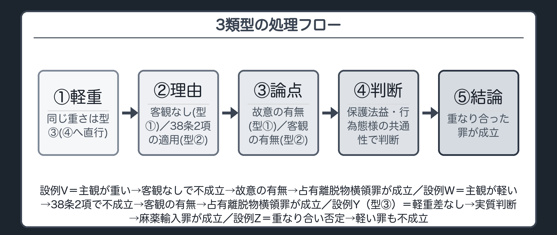 3類型の処理フロー