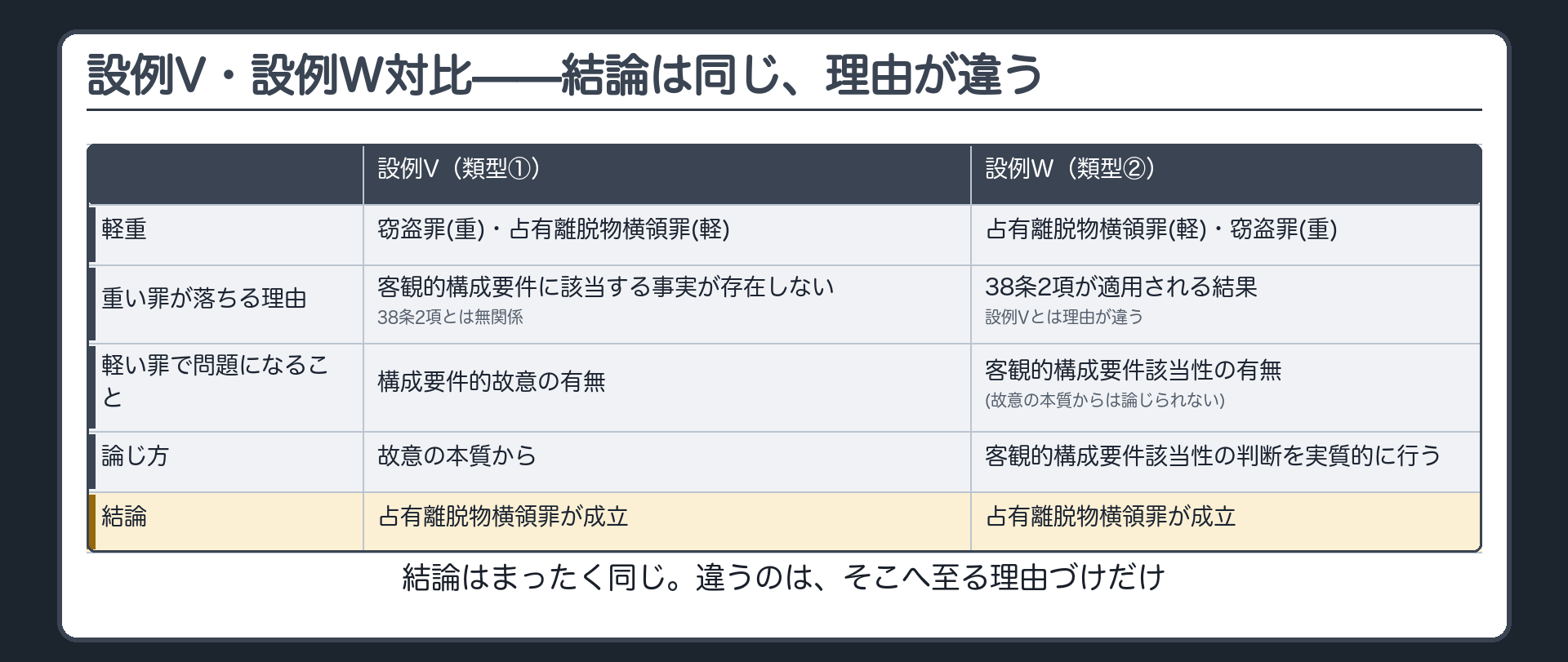 設例V・設例W対比——結論は同じ、理由が違う