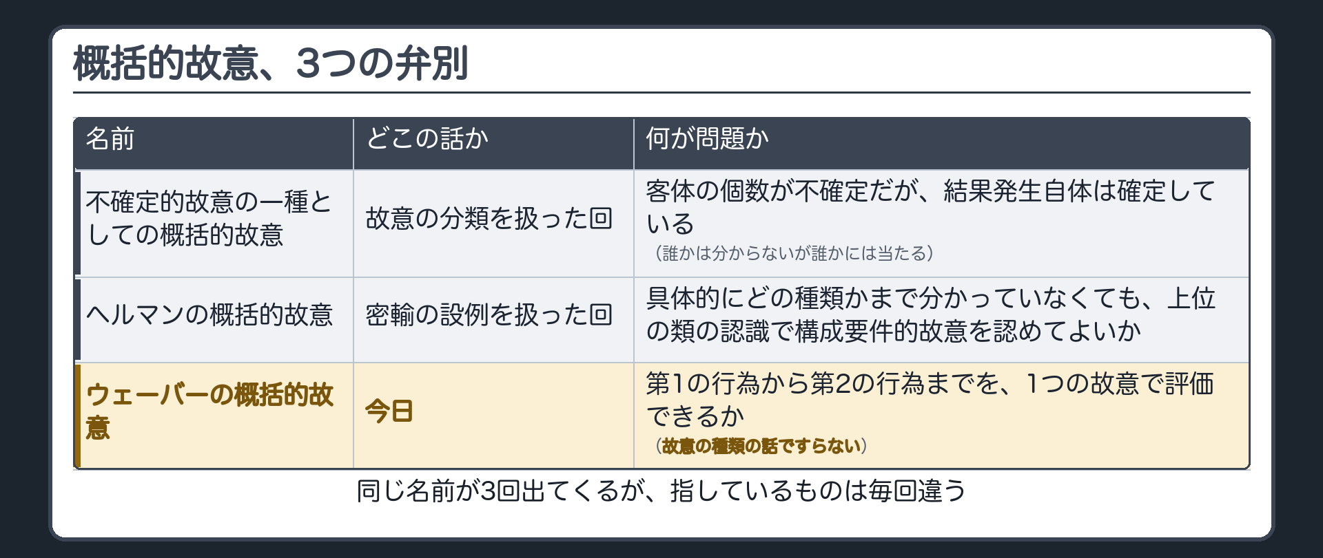 概括的故意、3つの弁別