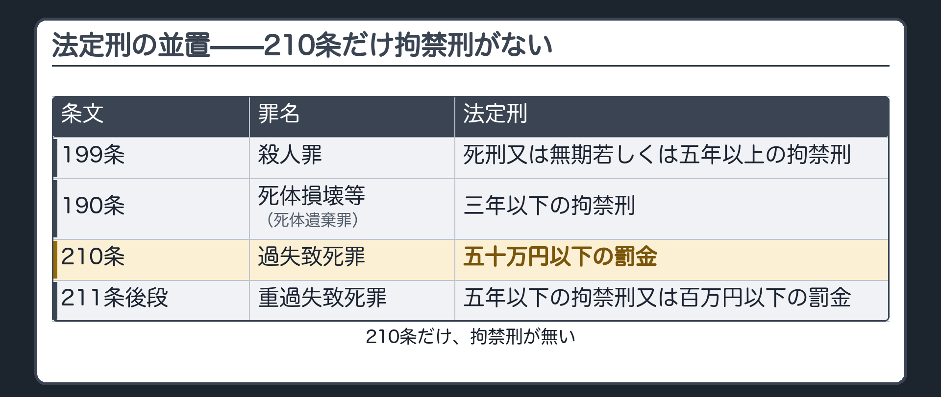 法定刑の並置——210条だけ拘禁刑がない