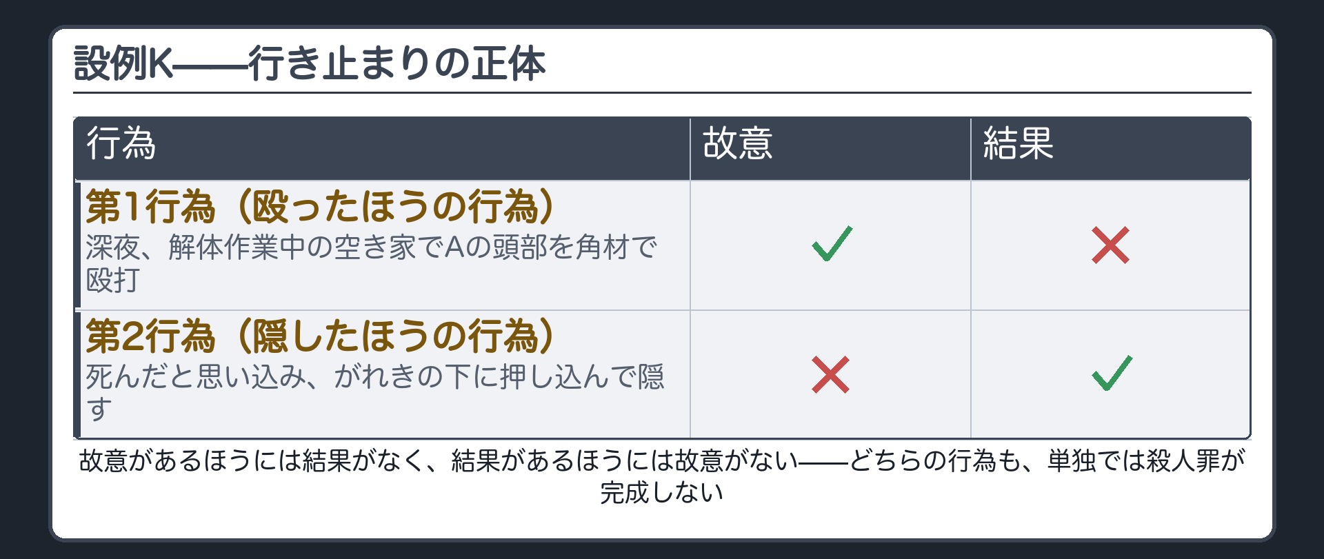 設例K——行き止まりの正体