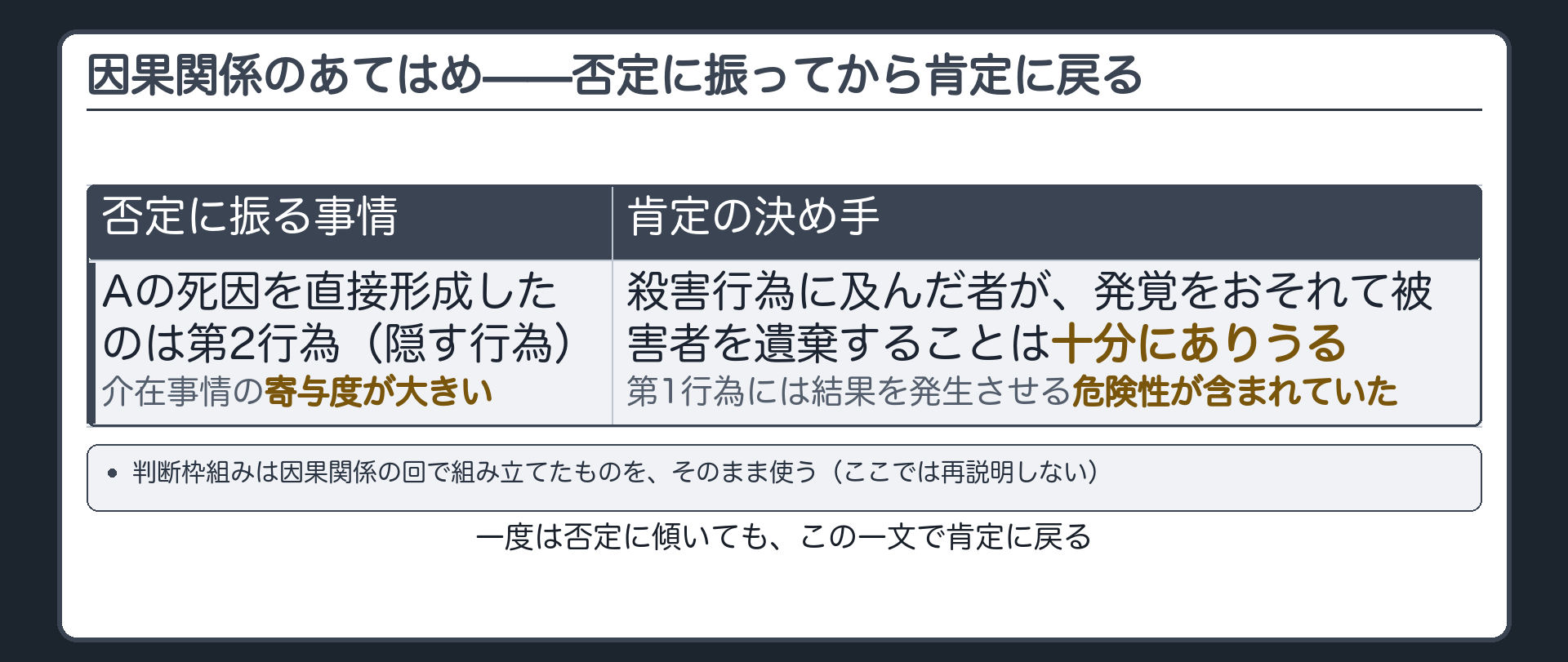 因果関係のあてはめ——否定に振ってから肯定に戻る