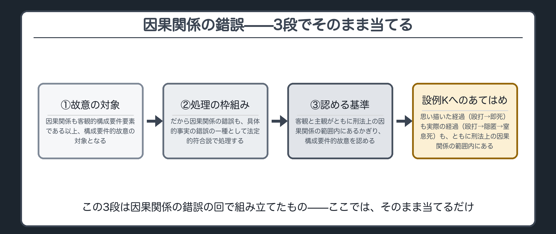 因果関係の錯誤——3段でそのまま当てる