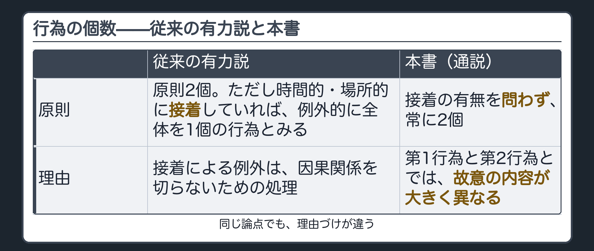 行為の個数——従来の有力説と本書