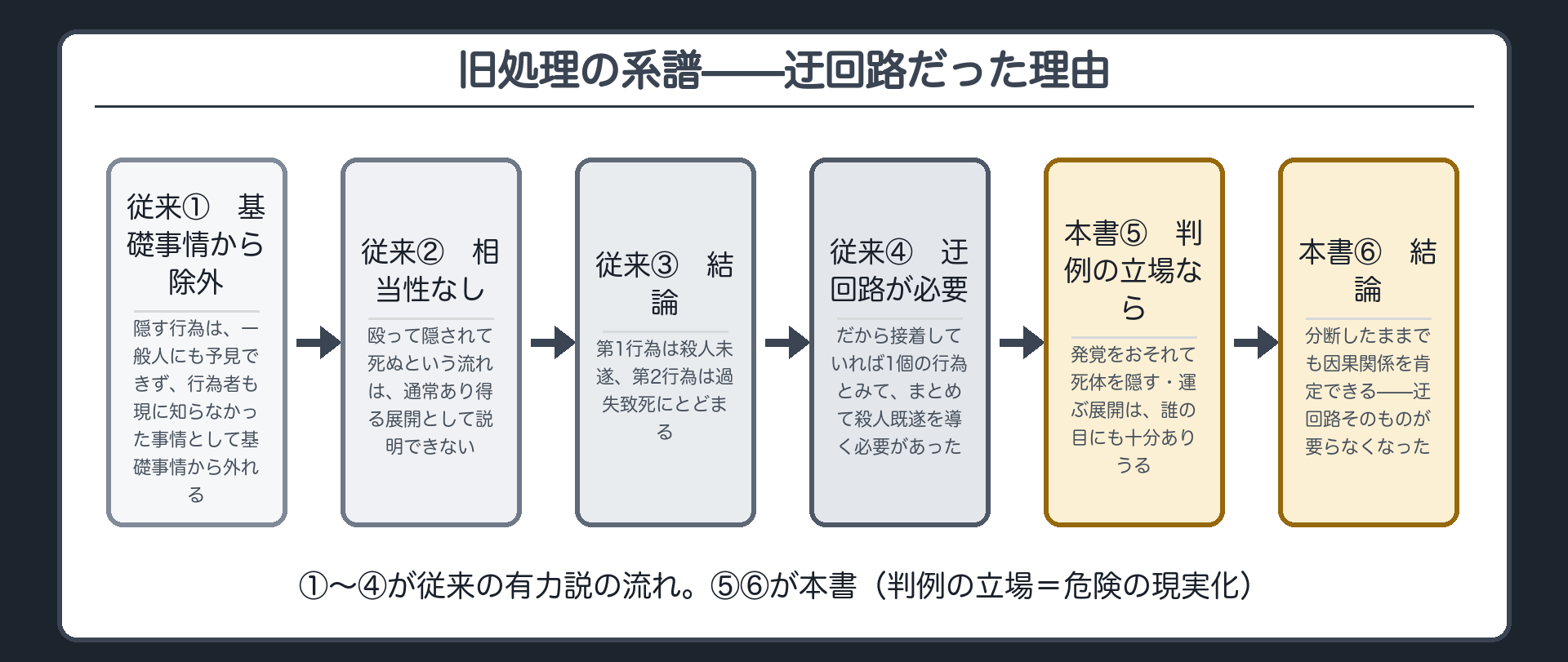 旧処理の系譜——迂回路だった理由