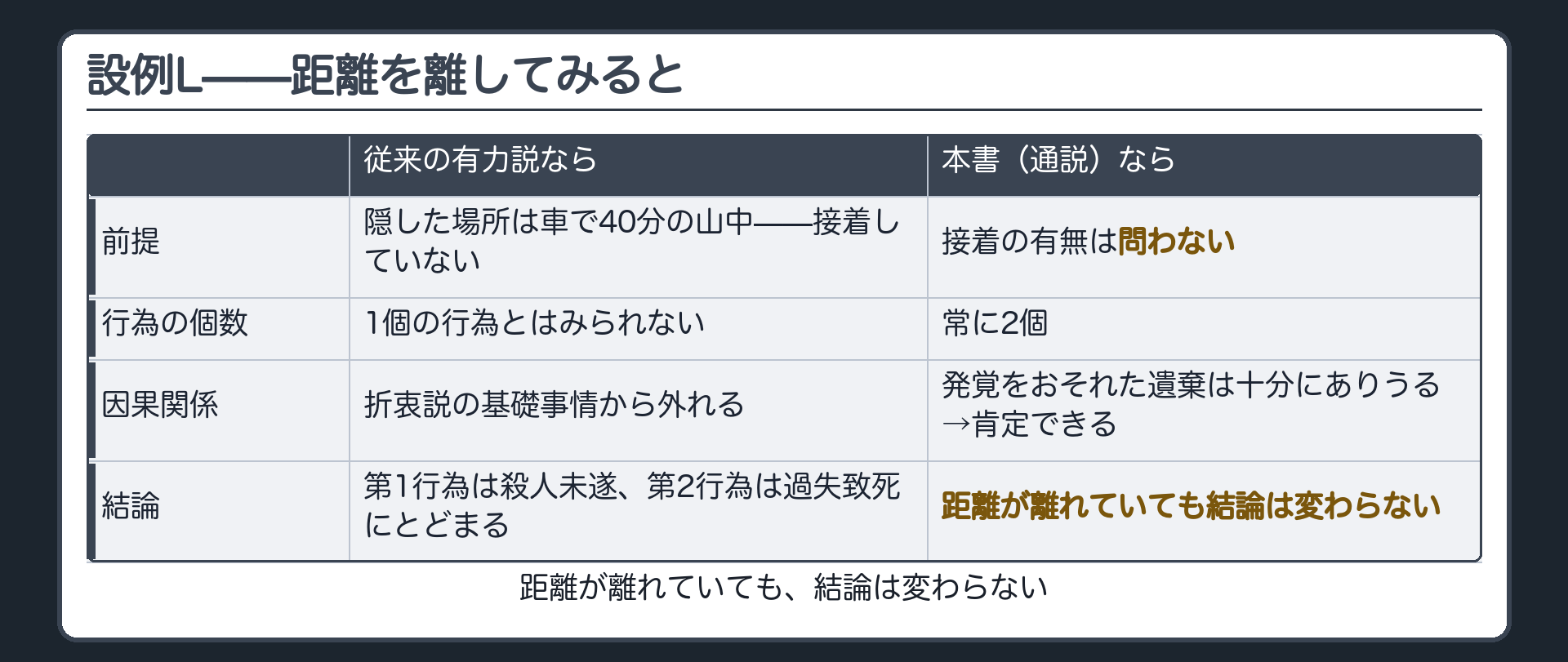 設例L——距離を離してみると