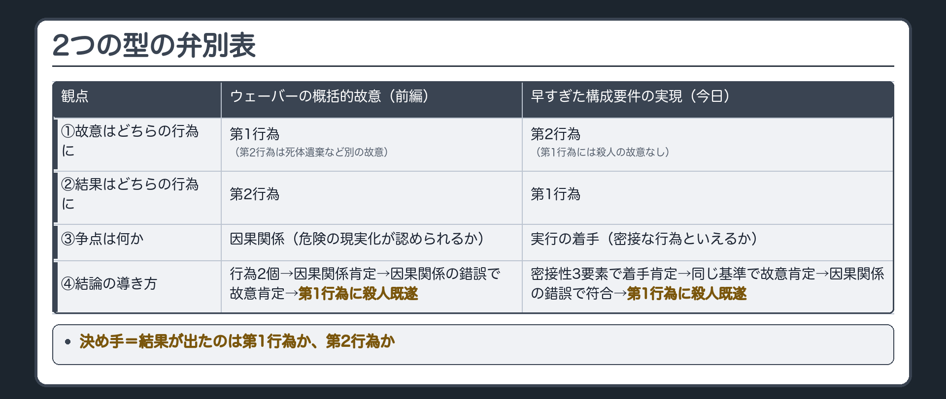 2つの型の弁別表