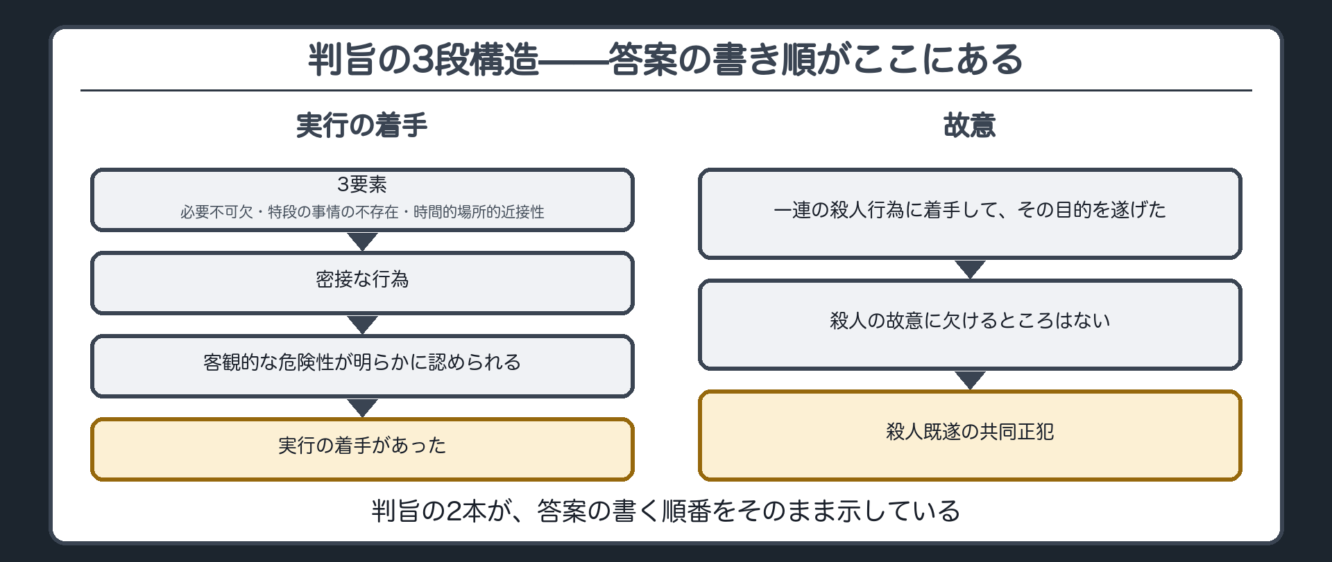 判旨の3段構造——答案の書き順がここにある