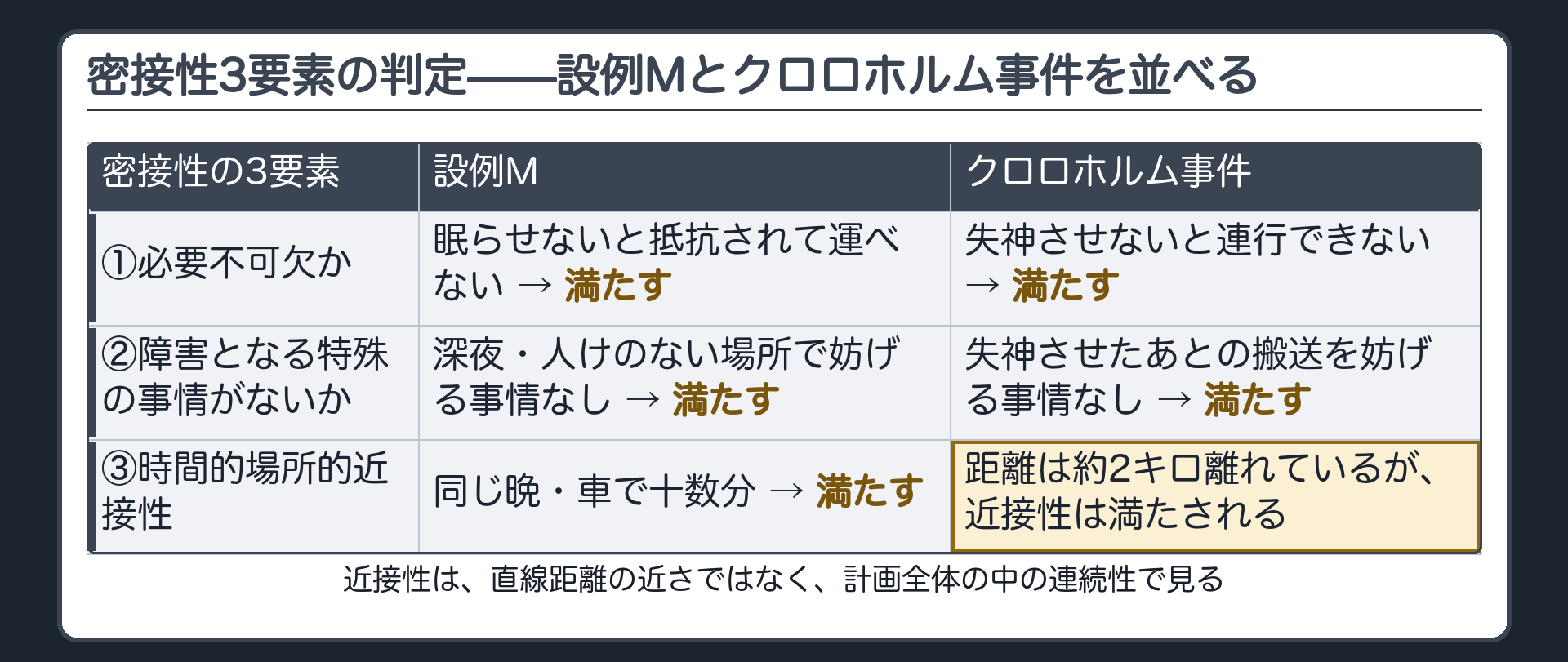 密接性3要素の判定——設例Mとクロロホルム事件を並べる