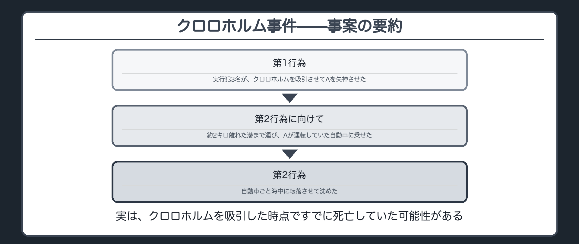 クロロホルム事件——事案の要約