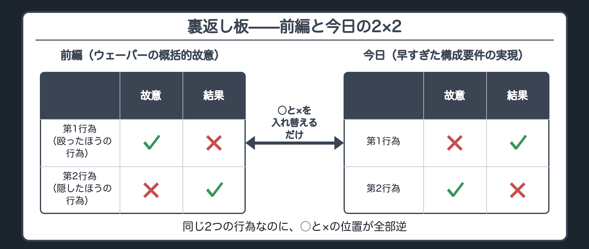 裏返し板——前編と今日の2×2
