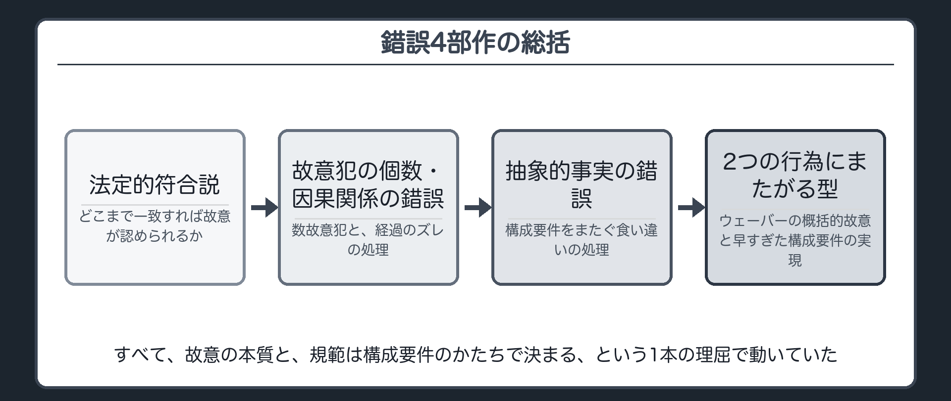 錯誤4部作の総括