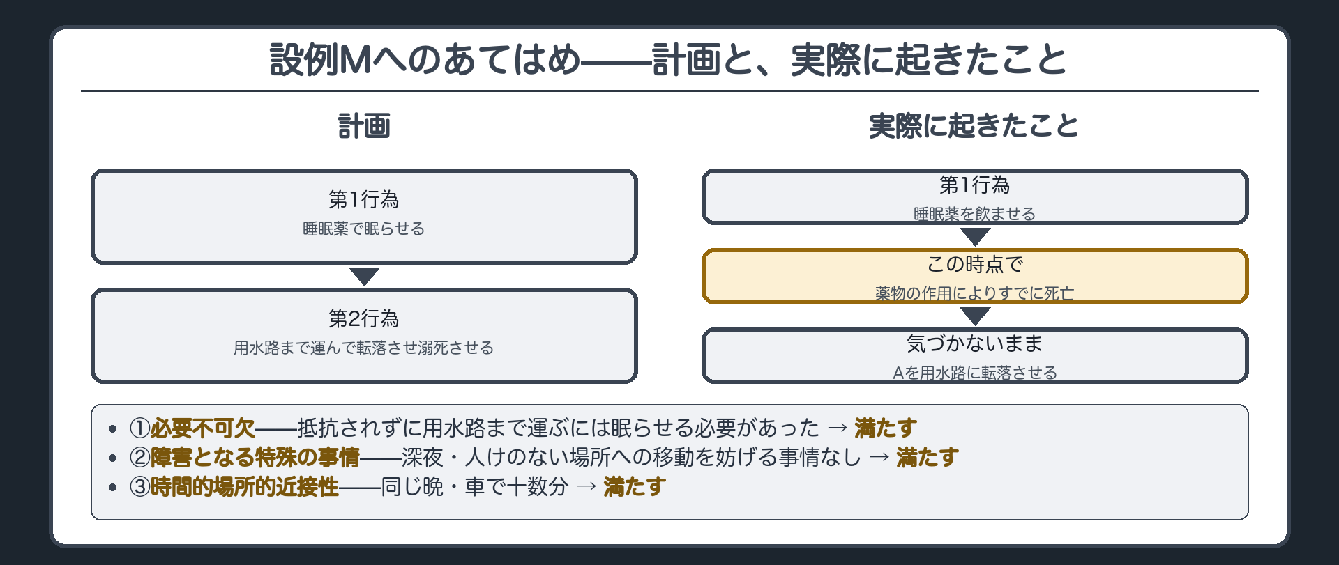設例Mへのあてはめ——計画と、実際に起きたこと