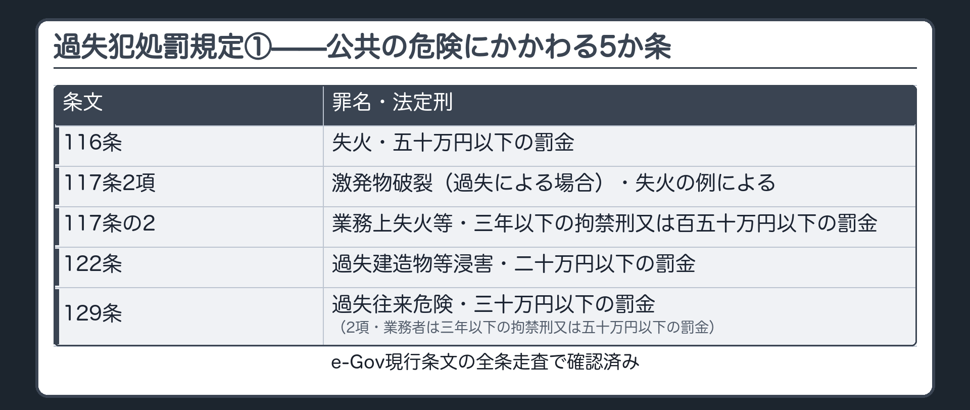 過失犯処罰規定①——公共の危険にかかわる5か条