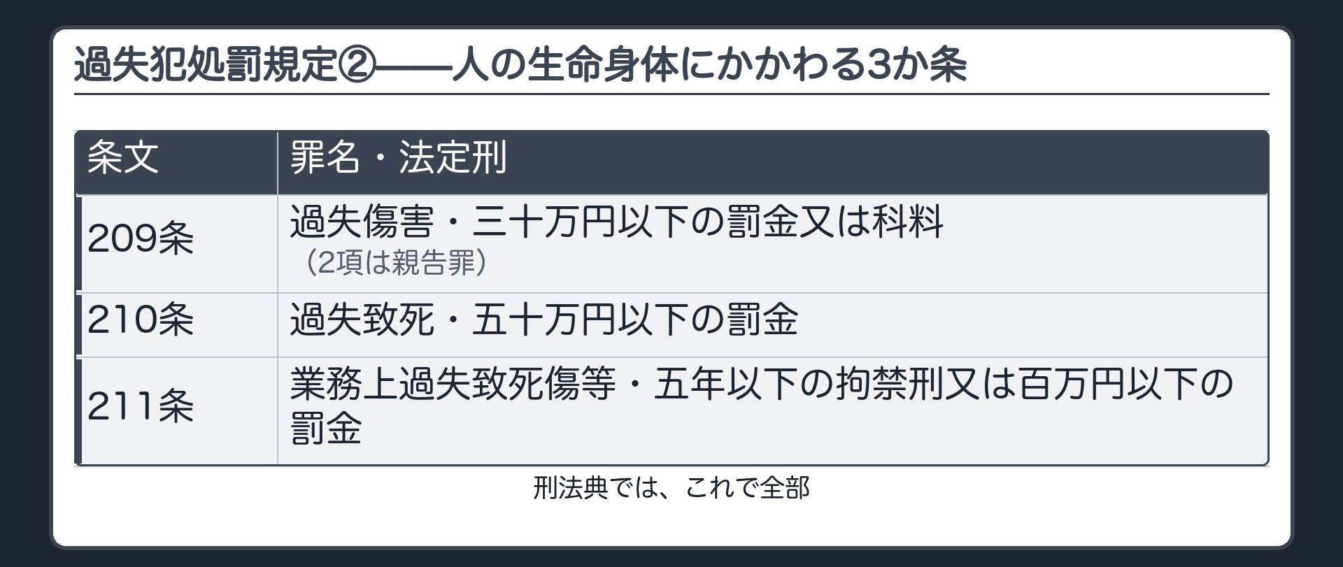 過失犯処罰規定②——人の生命身体にかかわる3か条