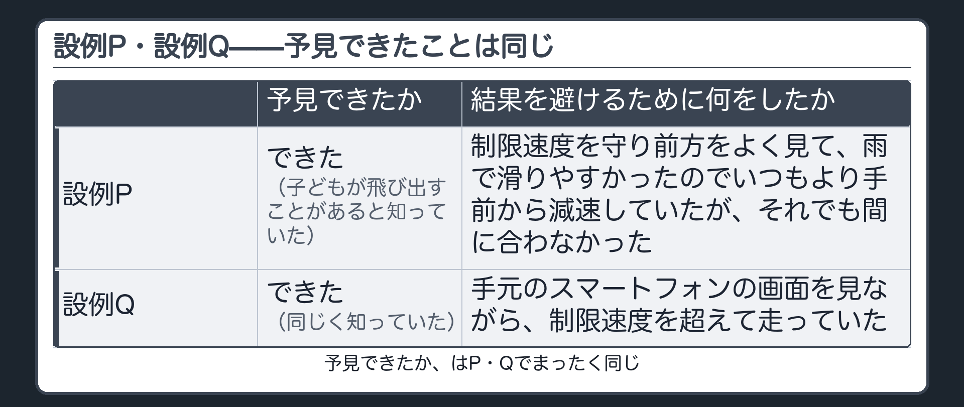 設例P・設例Q——予見できたことは同じ