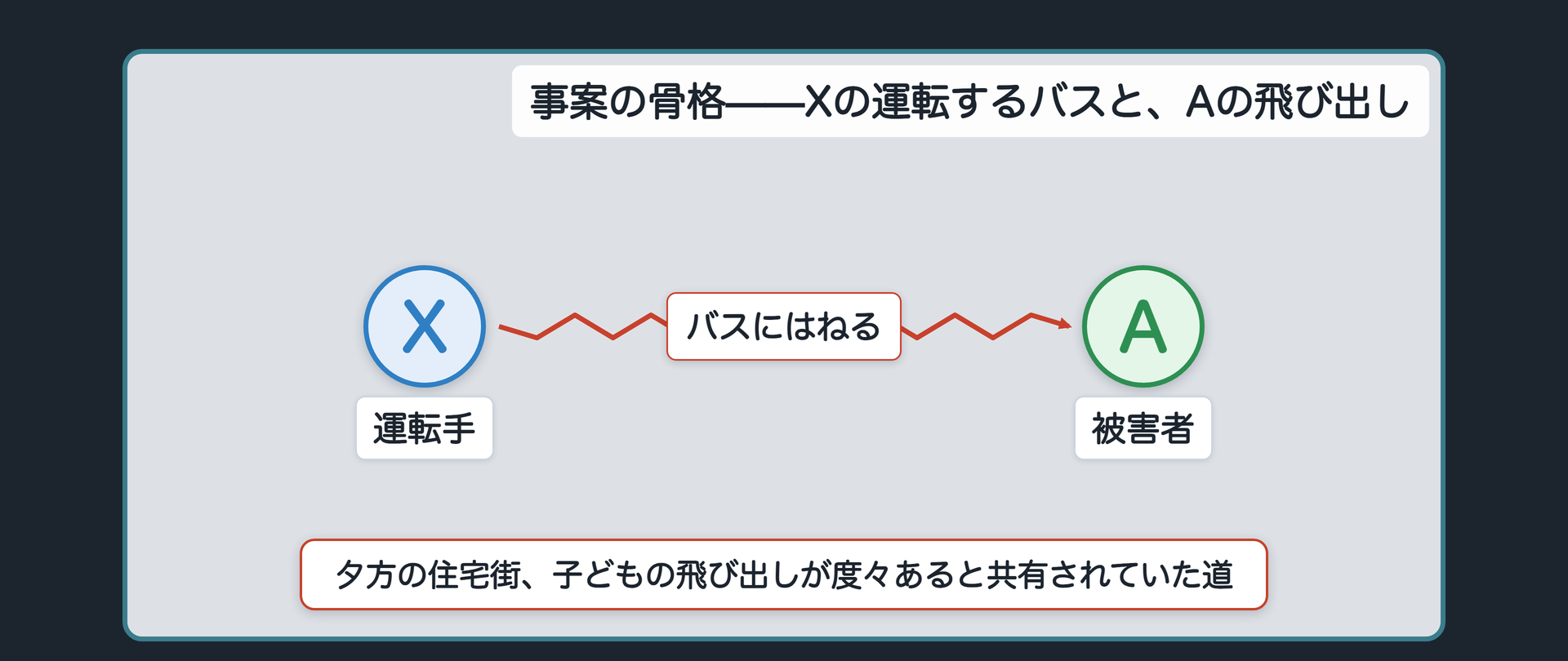 事案の骨格——Xの運転するバスと、Aの飛び出し