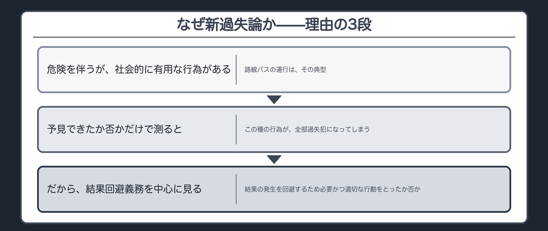 なぜ新過失論か——理由の3段