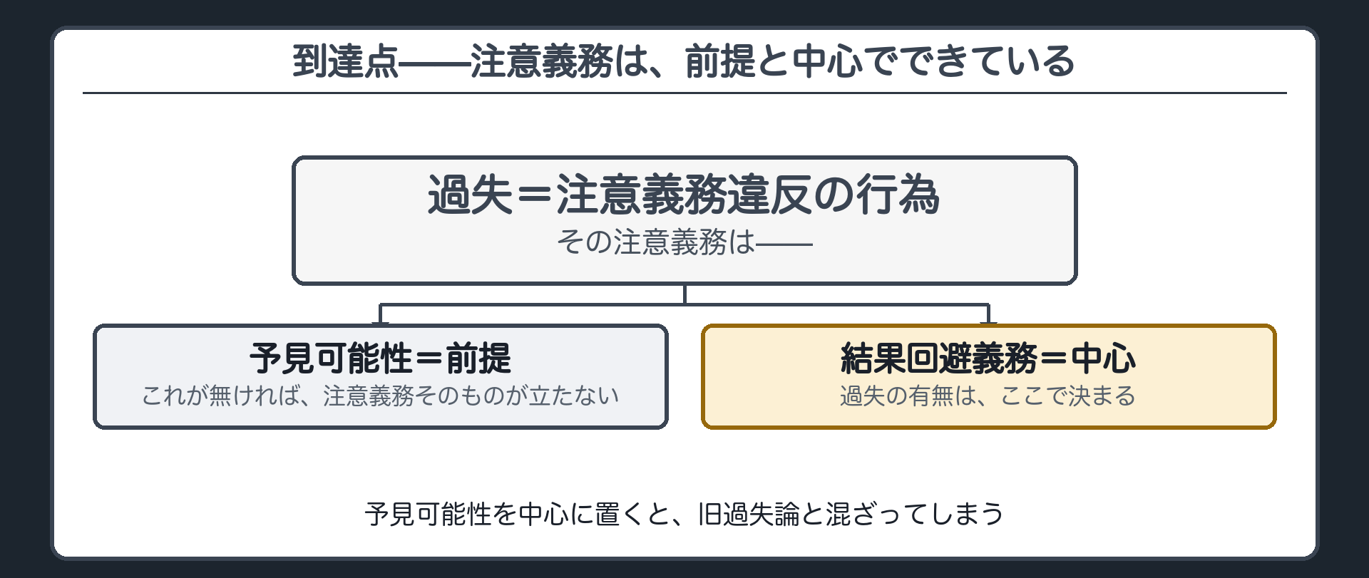 到達点——注意義務は、前提と中心でできている