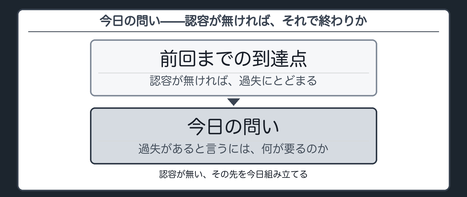 今日の問い——認容が無ければ、それで終わりか