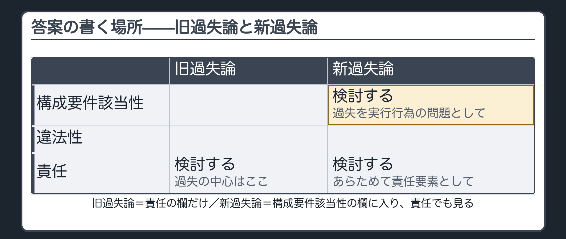 答案の書く場所——旧過失論と新過失論
