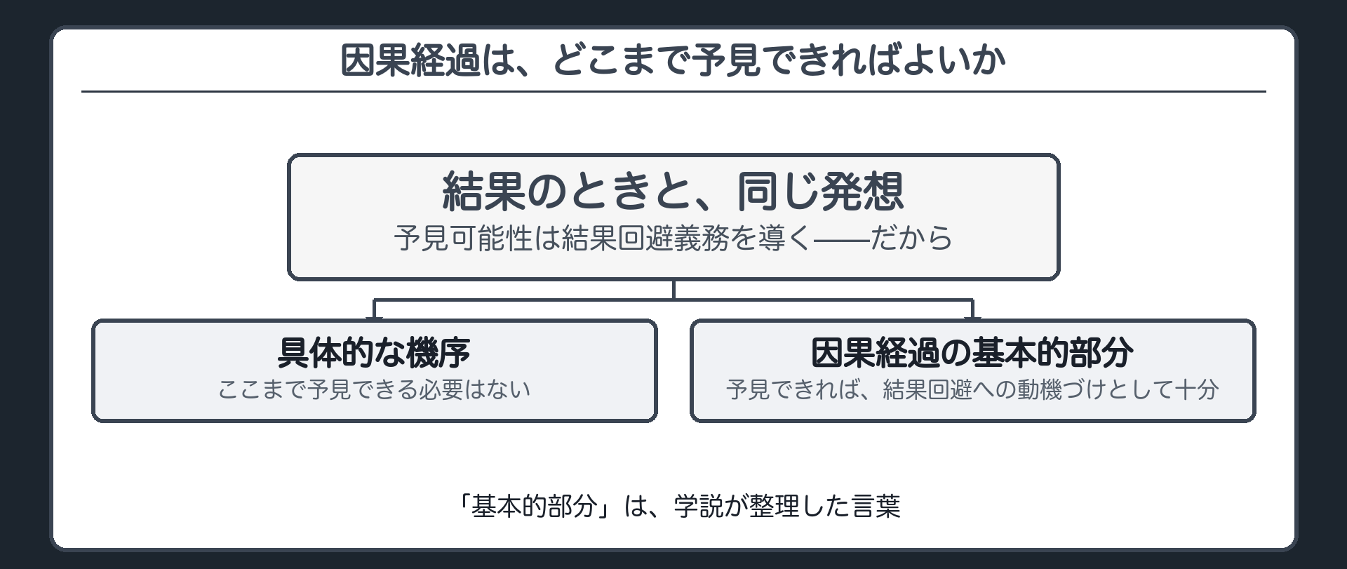 因果経過は、どこまで予見できればよいか