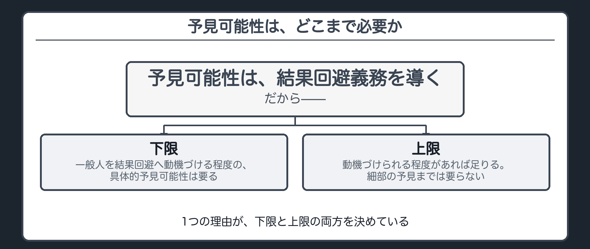 予見可能性は、どこまで必要か