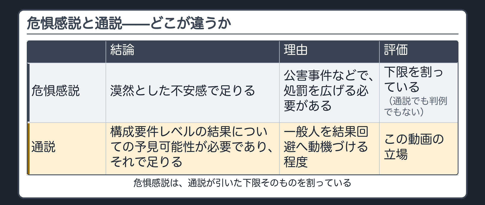 危惧感説と通説——どこが違うか