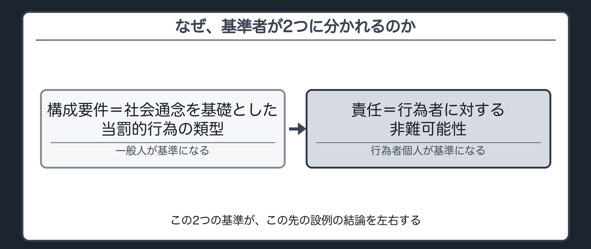 なぜ、基準者が2つに分かれるのか
