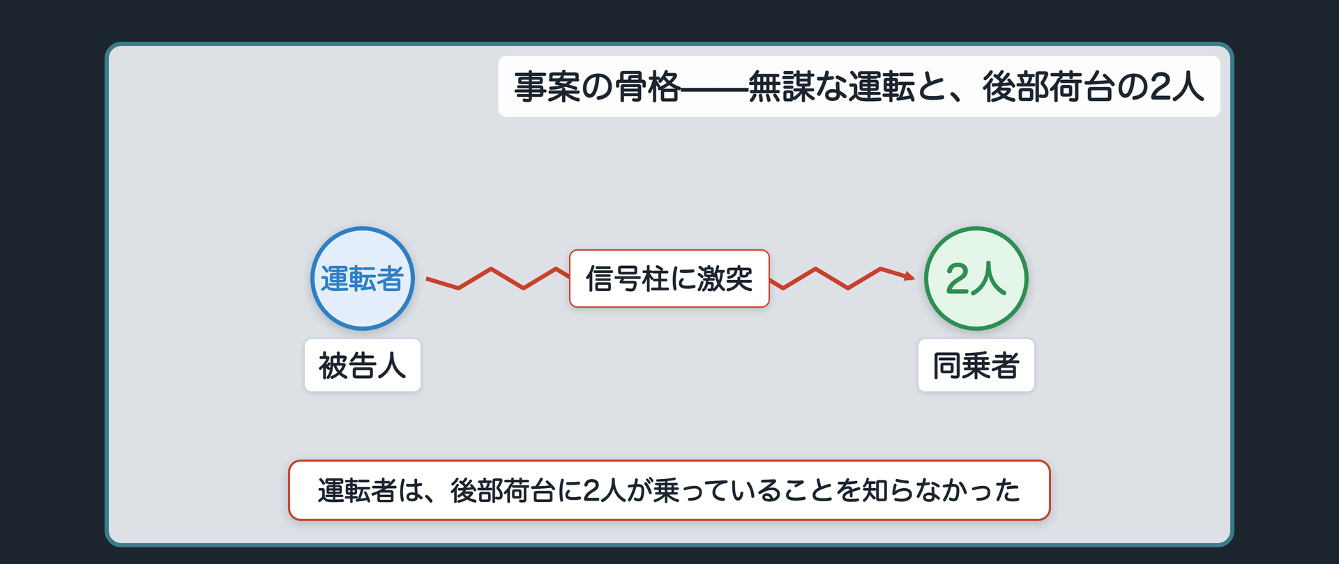 事案の骨格——無謀な運転と、後部荷台の2人