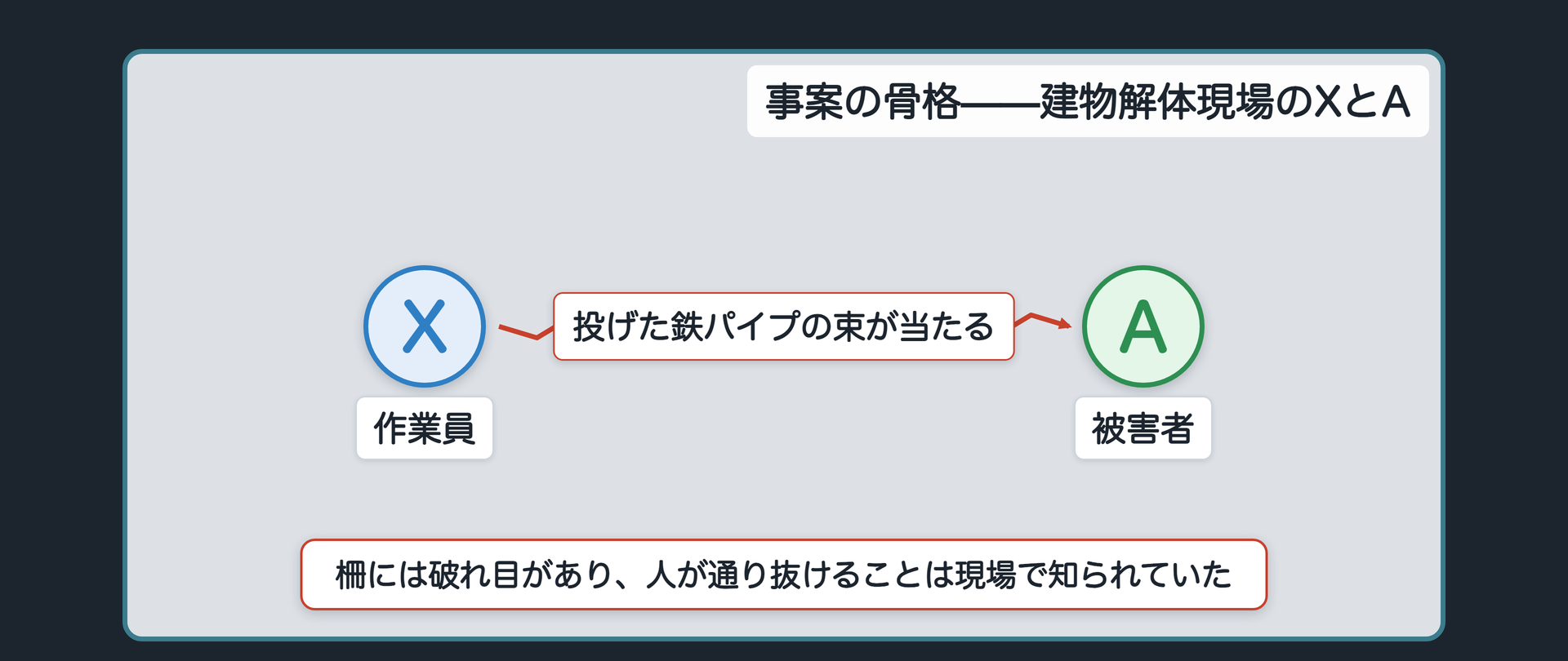 事案の骨格——建物解体現場のXとA