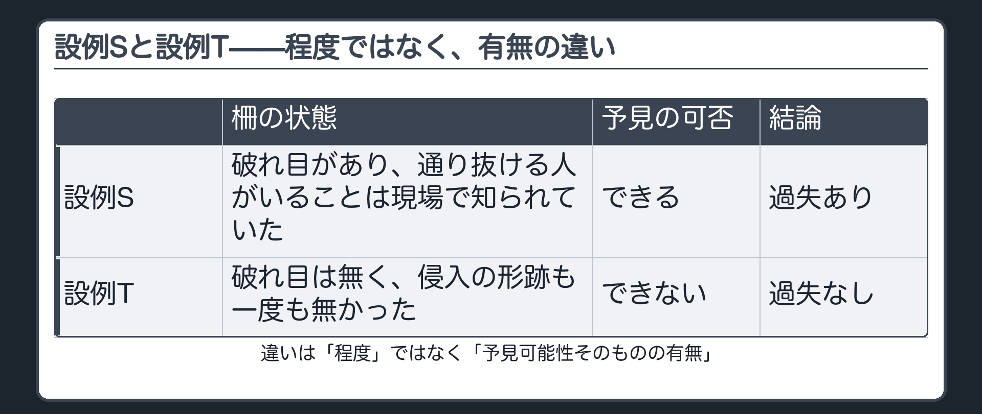 設例Sと設例T——程度でなく有無の違い