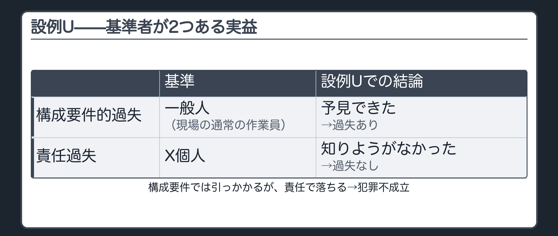 設例U——基準者が2つある実益