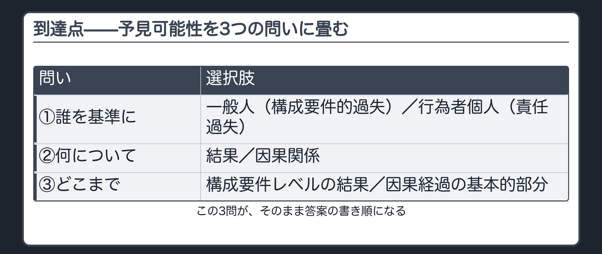 到達点——予見可能性を3つの問いに畳む