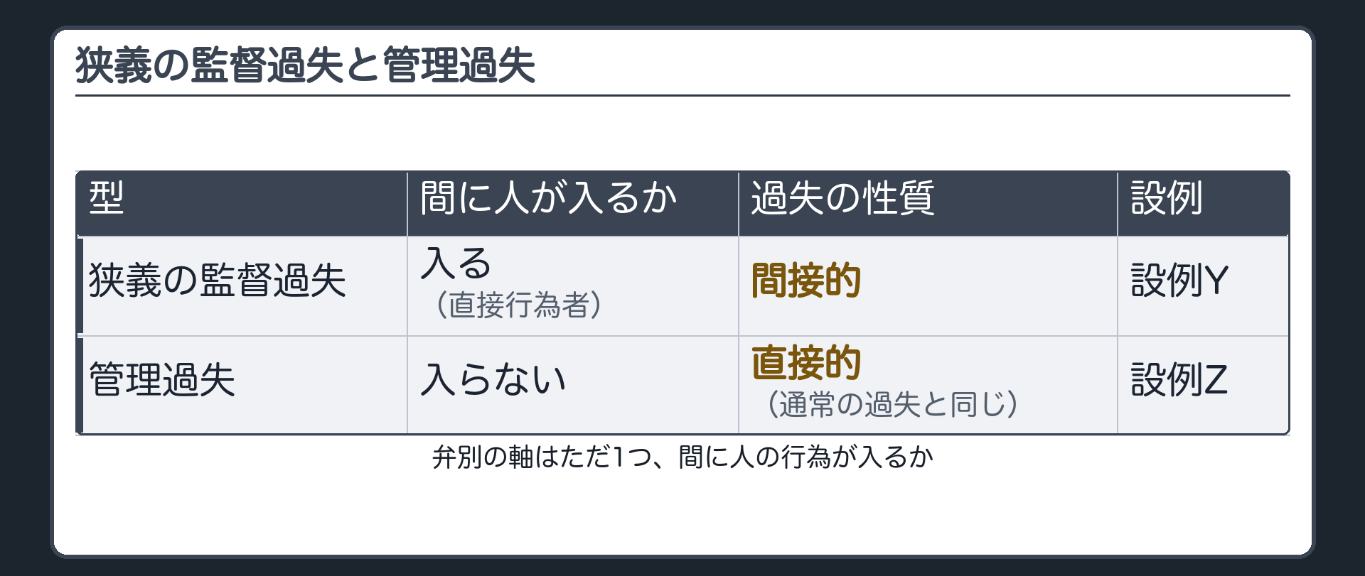 狭義の監督過失と管理過失——間に人が入るか