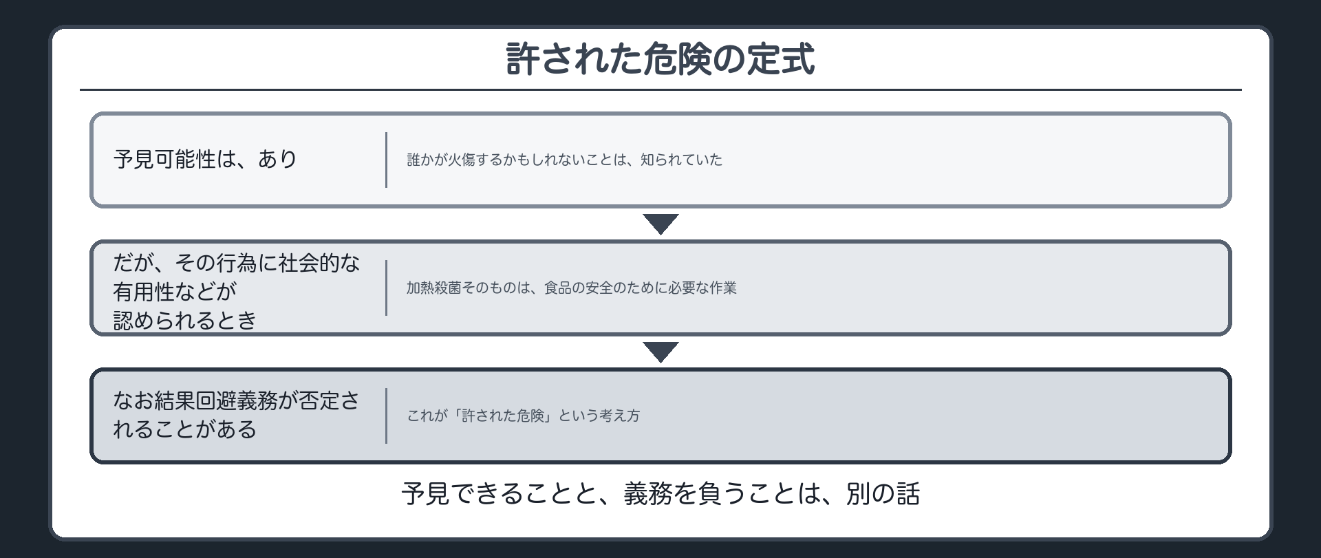 許された危険——予見できても、結果回避義務が否定される