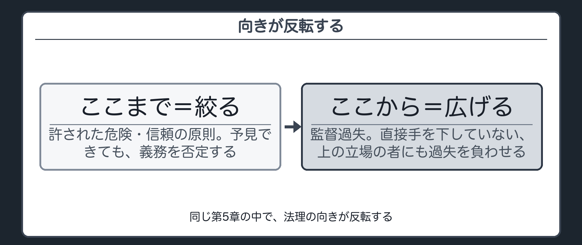ここまでは絞る、ここからは広げる