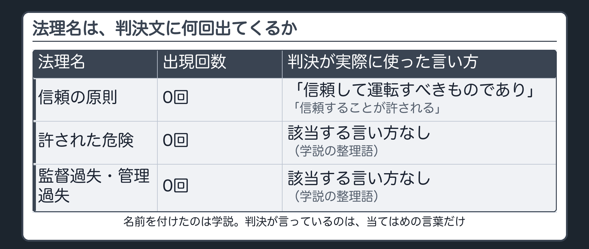 法理名は、判決文に何回出てくるか