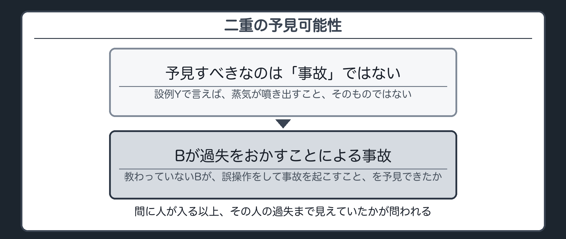 二重の予見可能性——予見すべきは事故ではない