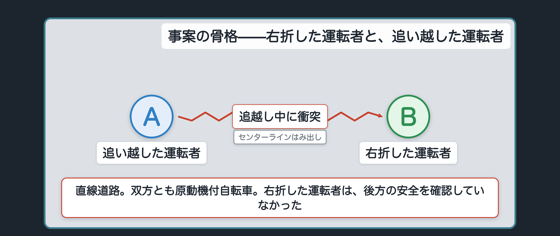 事案の骨格——右折した運転者と、追い越した運転者