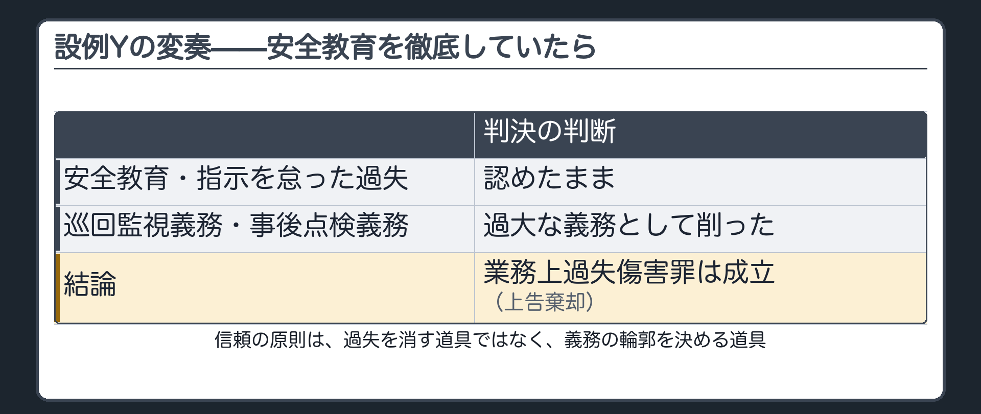 設例Yの変奏——安全教育を徹底していたら