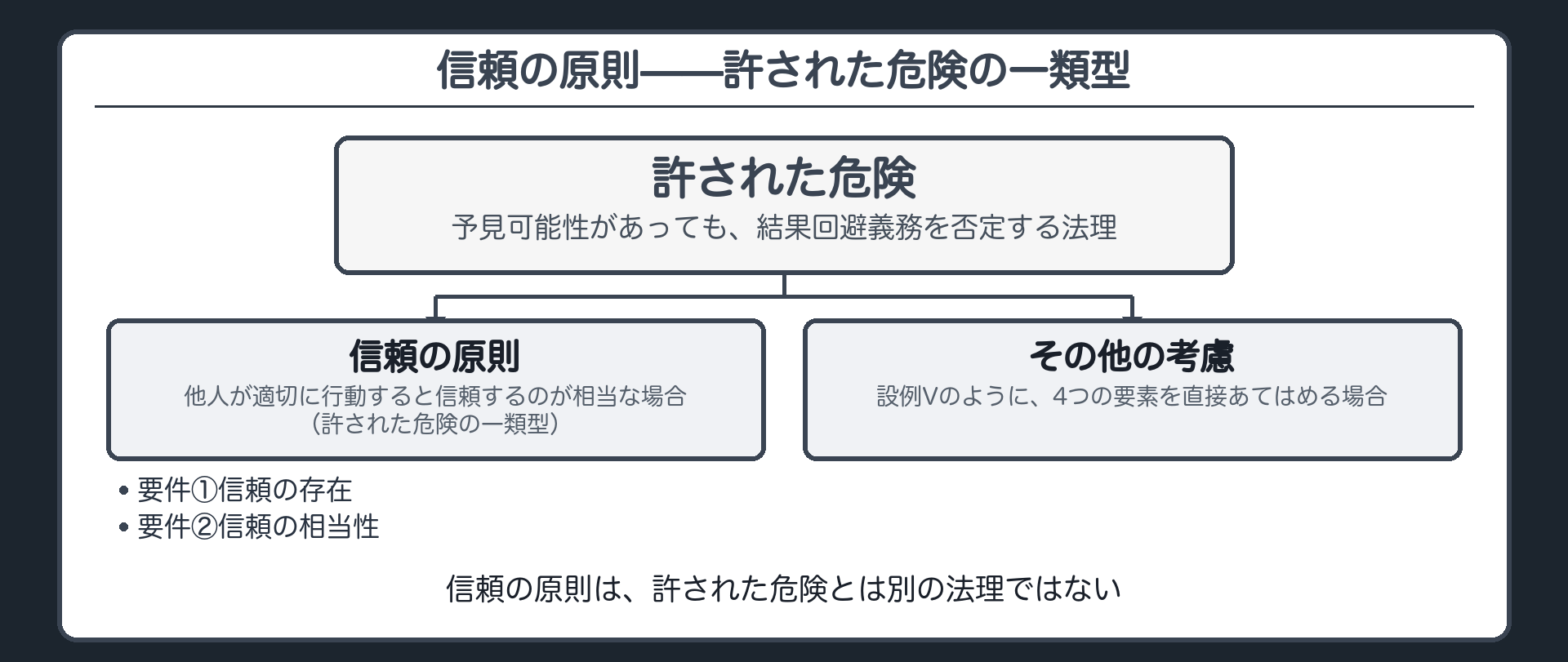 信頼の原則——許された危険の一類型