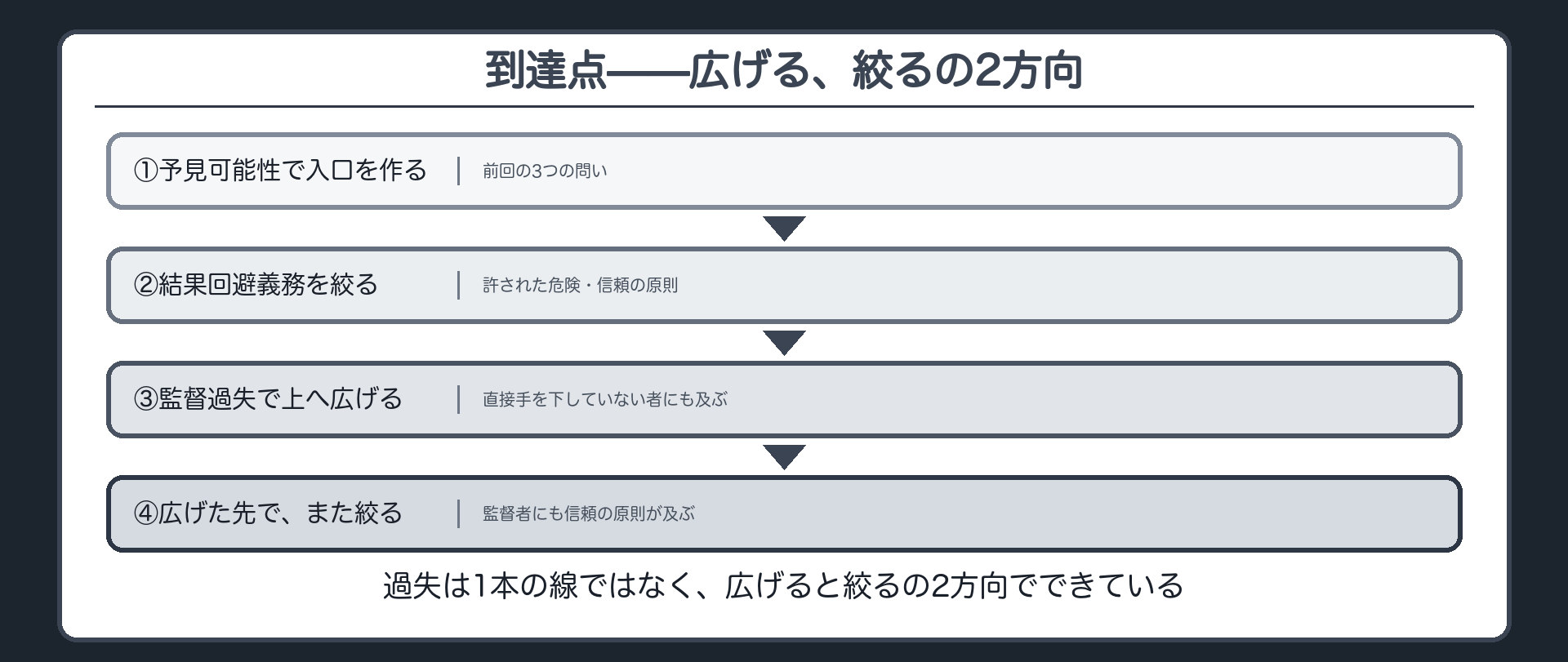 到達点——広げる、絞るの2方向