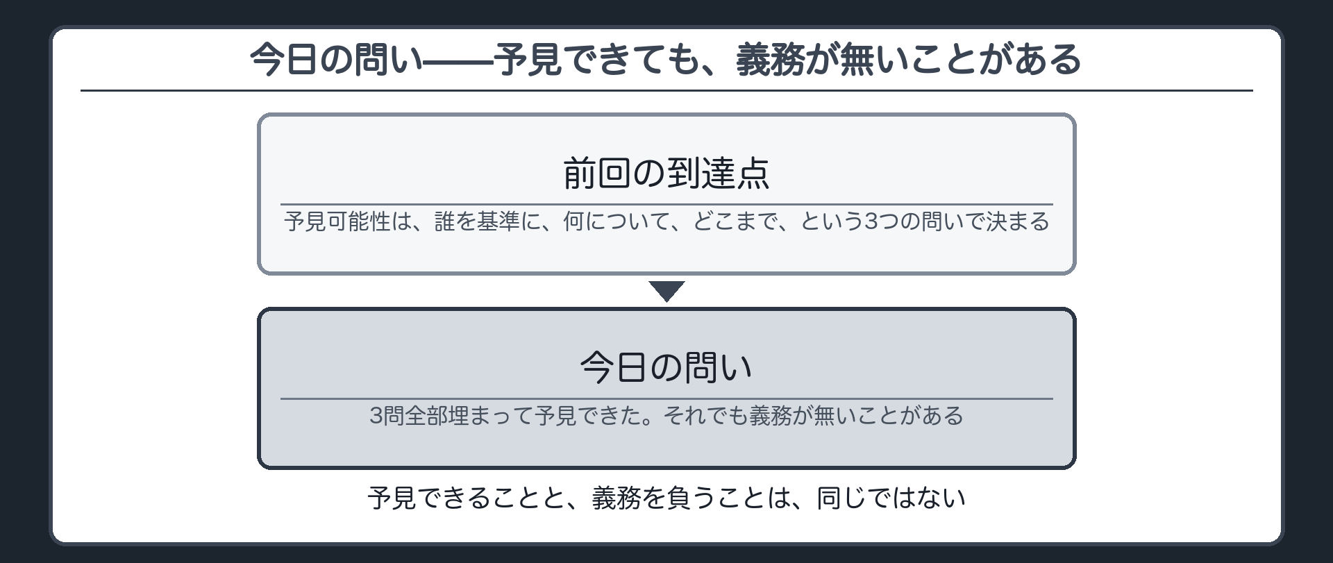 今日の問い——予見できても、義務が無いことがある