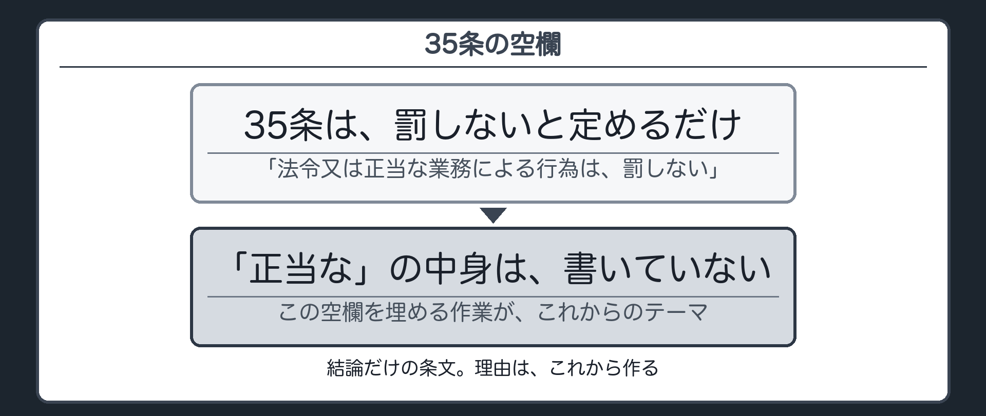 35条の空欄——結論しか書いていない条文