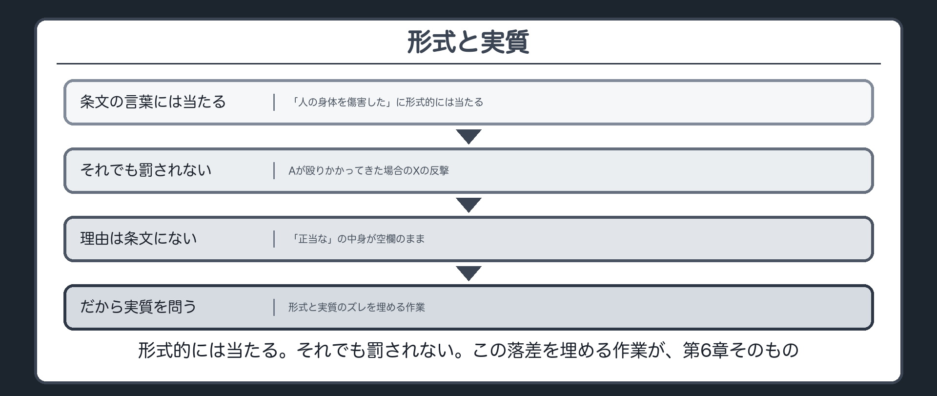 形式と実質——なぜかは条文に書いていない